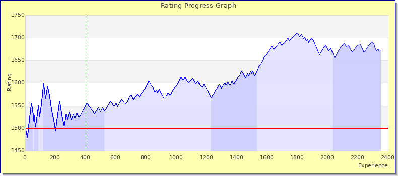[Graph of rating by experience]