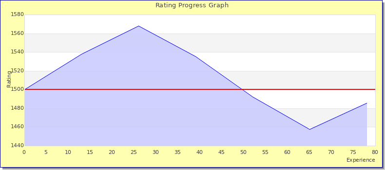 [Graph of rating by experience]