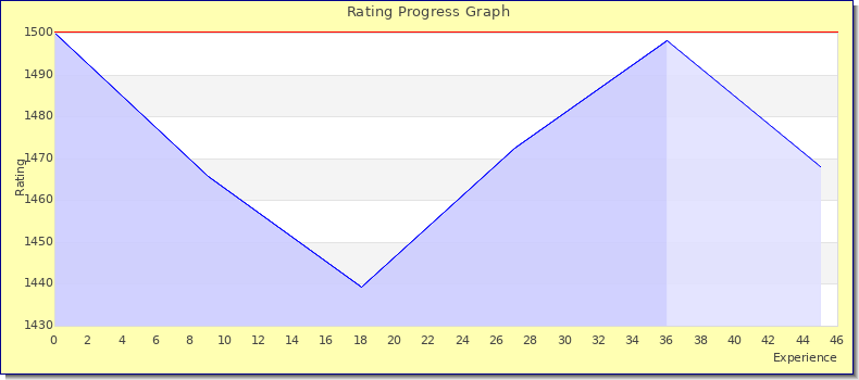 [Graph of rating by experience]