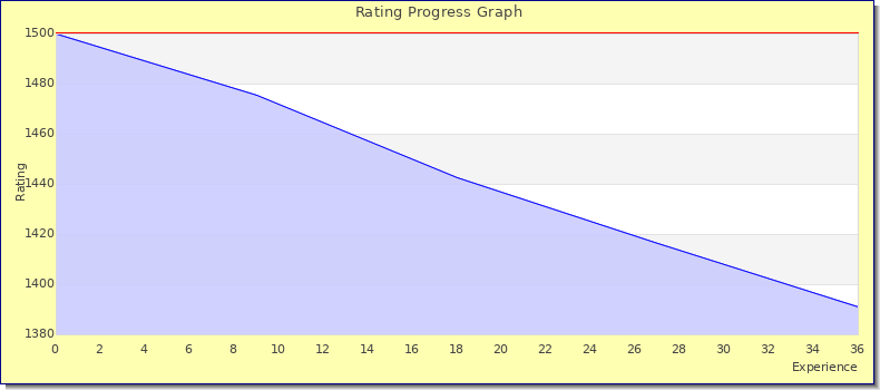 [Graph of rating by experience]