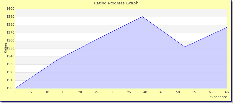 [Graph of rating by experience]