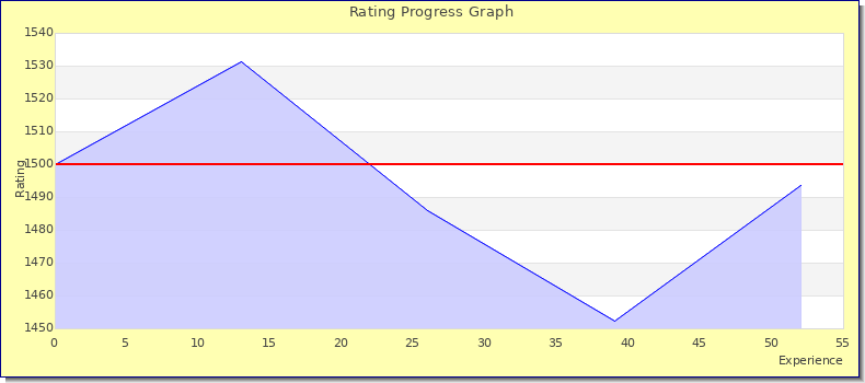 [Graph of rating by experience]