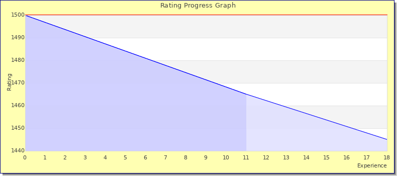 [Graph of rating by experience]