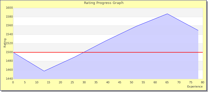[Graph of rating by experience]