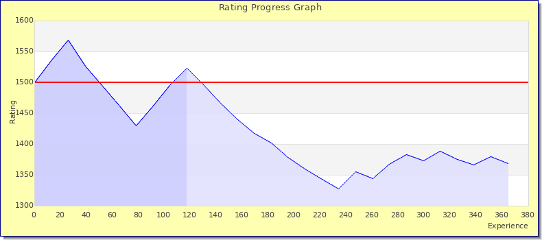 [Graph of rating by experience]