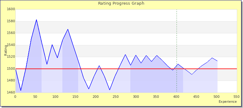[Graph of rating by experience]