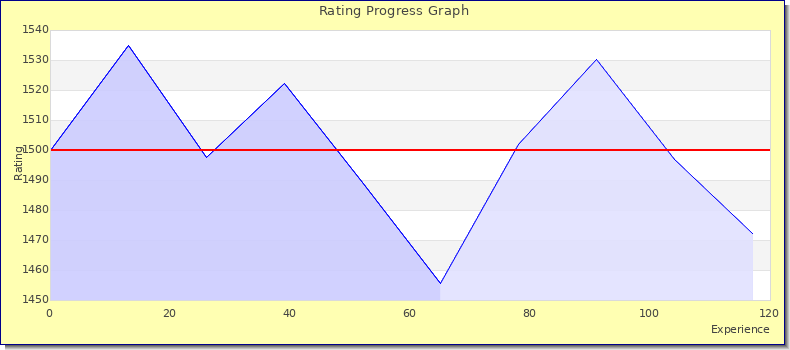 [Graph of rating by experience]