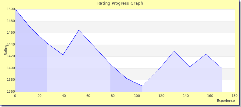 [Graph of rating by experience]