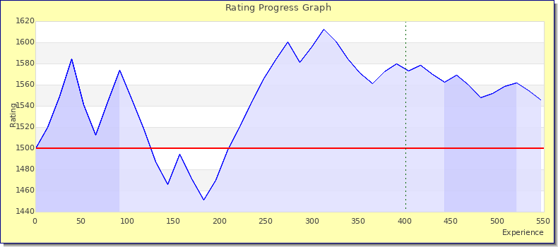 [Graph of rating by experience]
