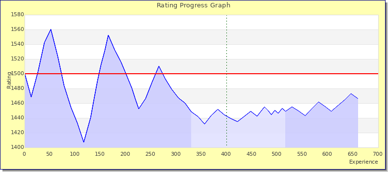 [Graph of rating by experience]