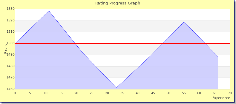 [Graph of rating by experience]