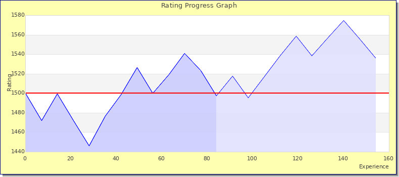 [Graph of rating by experience]