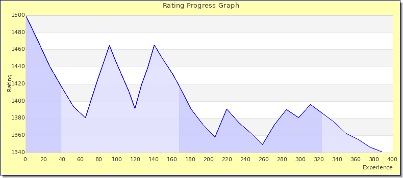 [Graph of rating by experience]