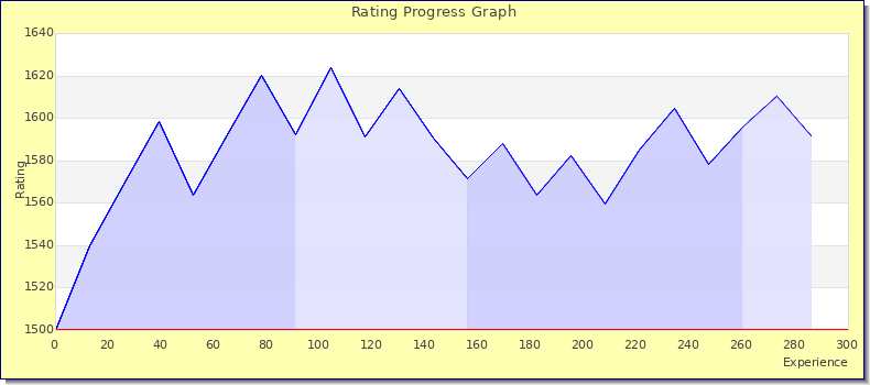 [Graph of rating by experience]