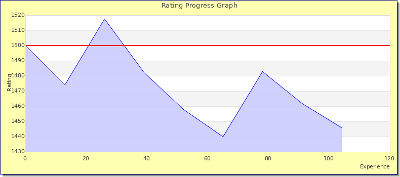 [Graph of rating by experience]