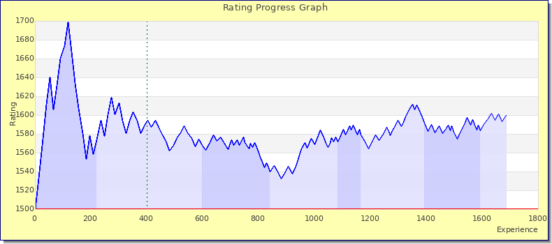 [Graph of rating by experience]