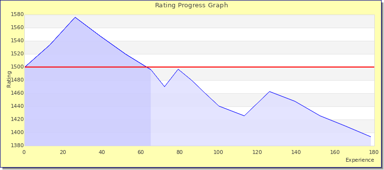 [Graph of rating by experience]