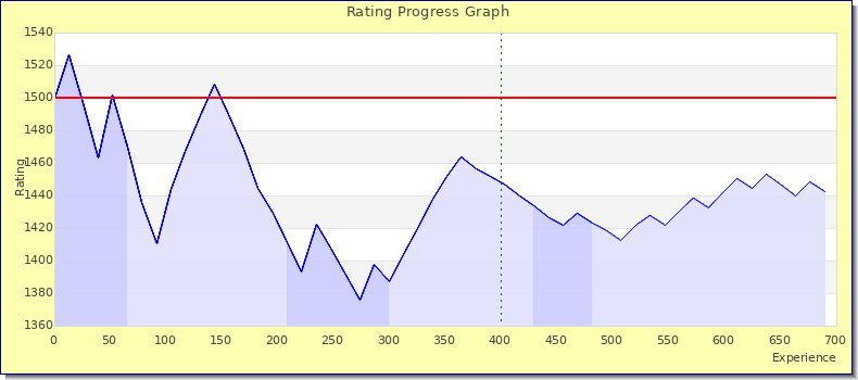 [Graph of rating by experience]