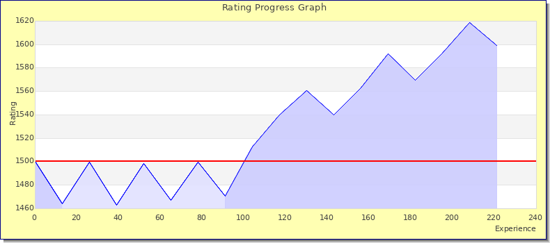 [Graph of rating by experience]