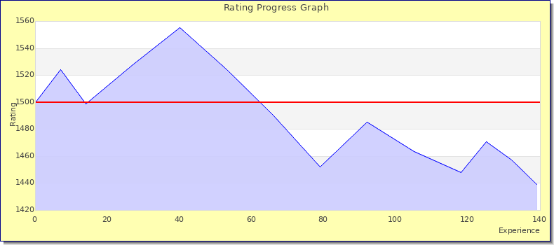 [Graph of rating by experience]