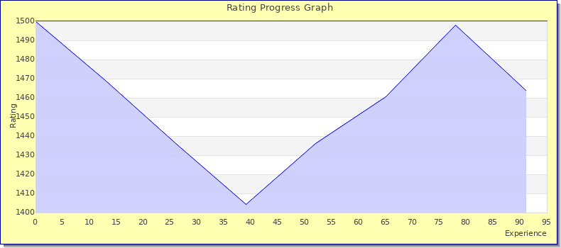 [Graph of rating by experience]