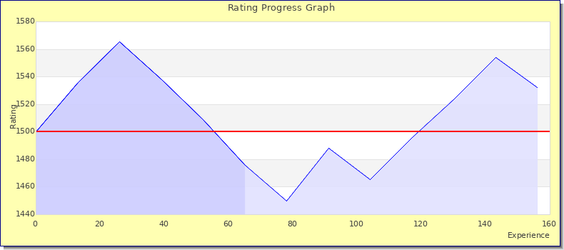 [Graph of rating by experience]