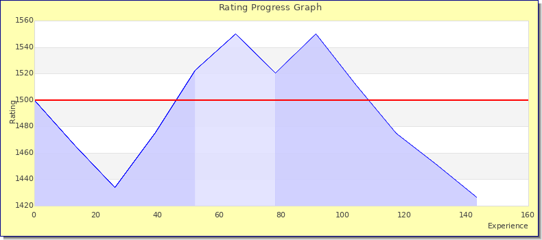 [Graph of rating by experience]