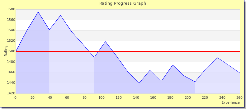 [Graph of rating by experience]