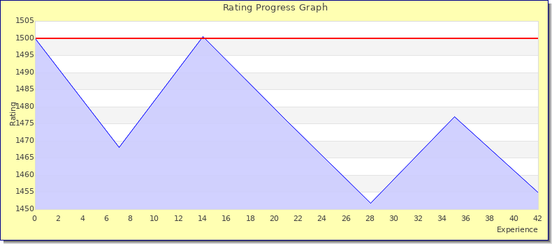 [Graph of rating by experience]