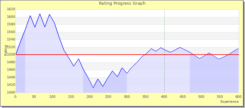 [Graph of rating by experience]