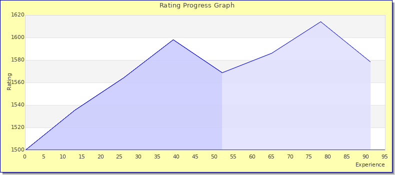 [Graph of rating by experience]