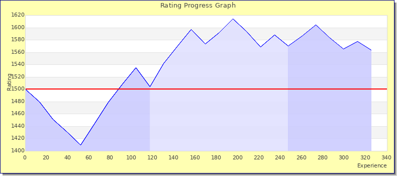 [Graph of rating by experience]