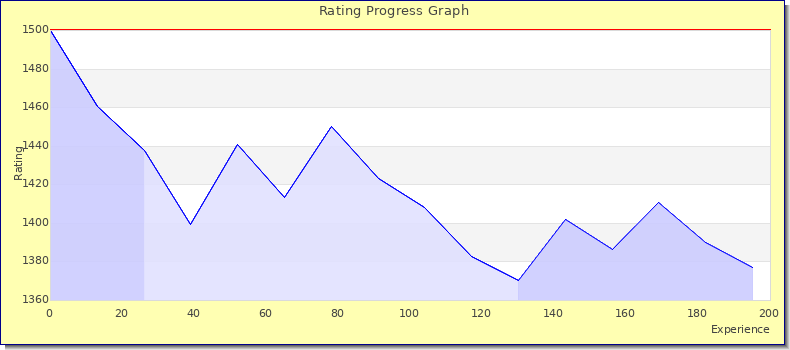 [Graph of rating by experience]