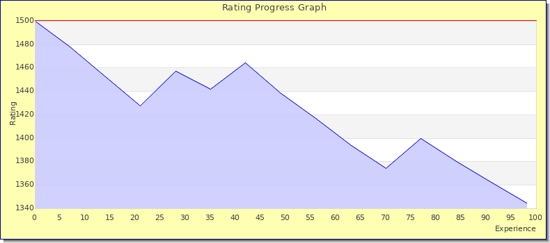 [Graph of rating by experience]