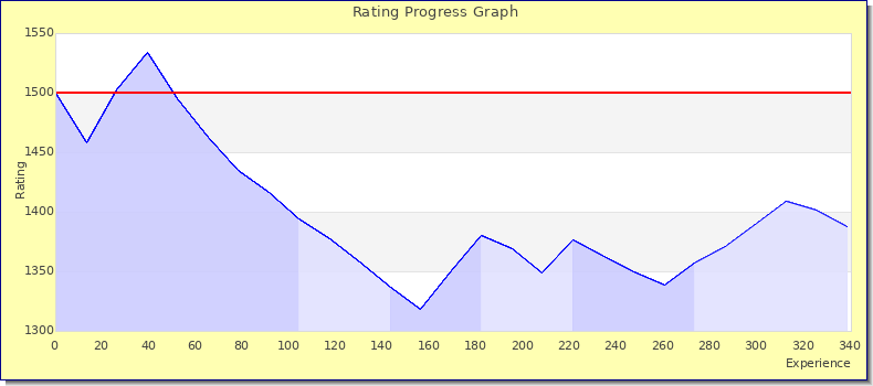 [Graph of rating by experience]
