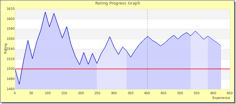 [Graph of rating by experience]