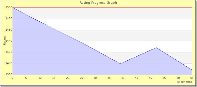 [Graph of rating by experience]