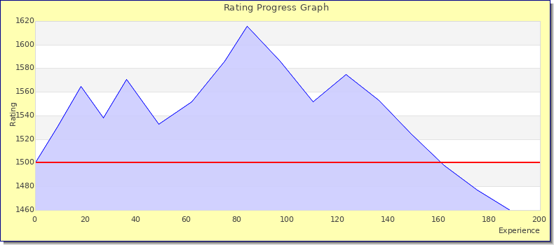 [Graph of rating by experience]