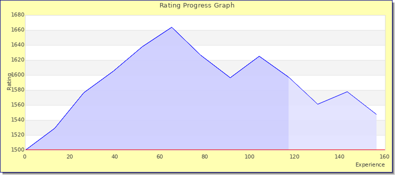 [Graph of rating by experience]