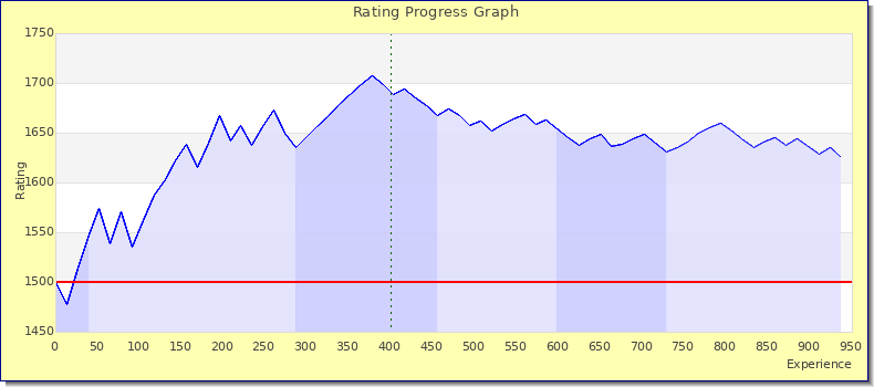 [Graph of rating by experience]