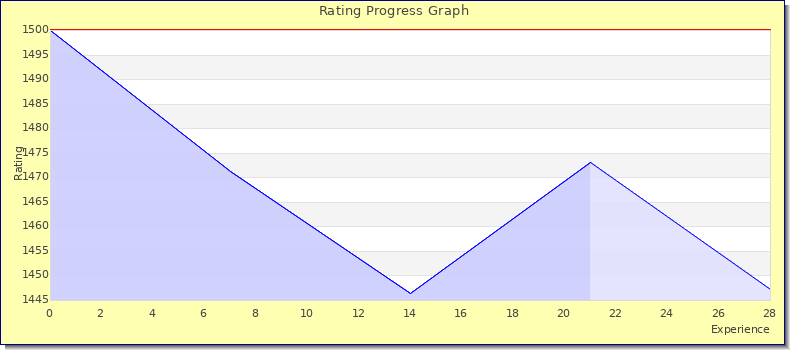 [Graph of rating by experience]