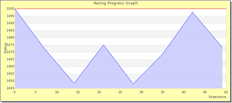 [Graph of rating by experience]