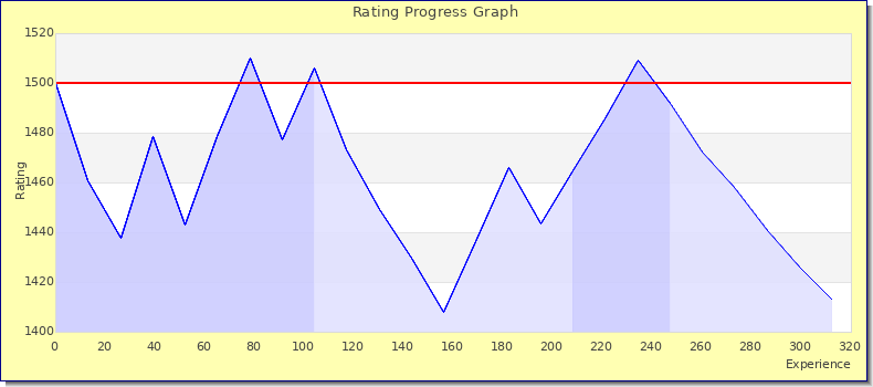 [Graph of rating by experience]