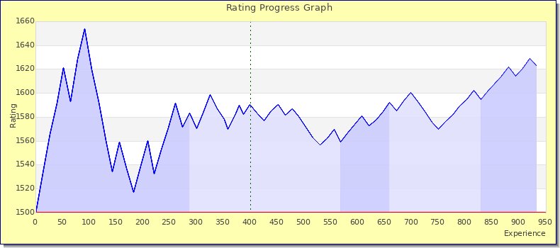 [Graph of rating by experience]