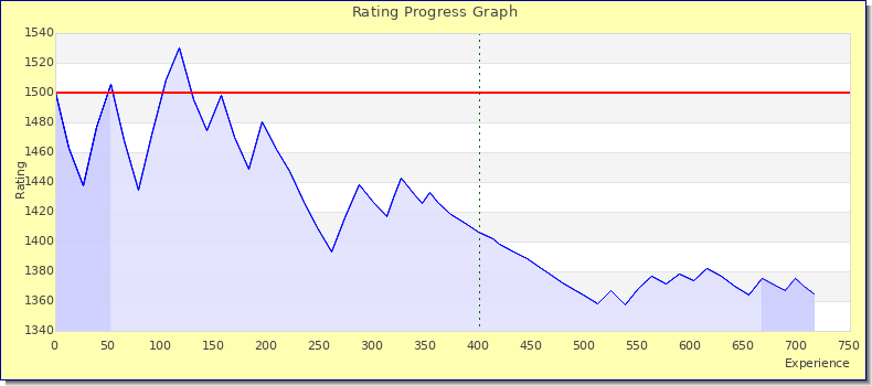 [Graph of rating by experience]