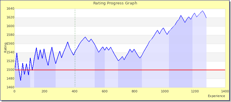 [Graph of rating by experience]