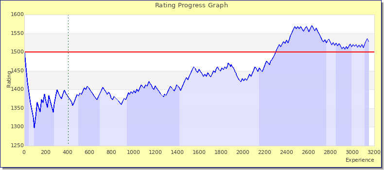 [Graph of rating by experience]