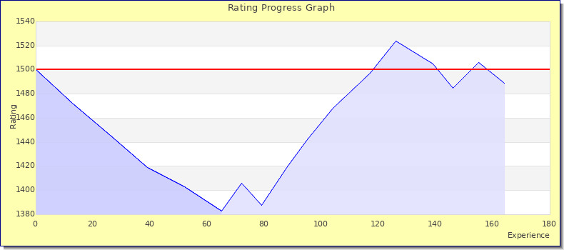 [Graph of rating by experience]