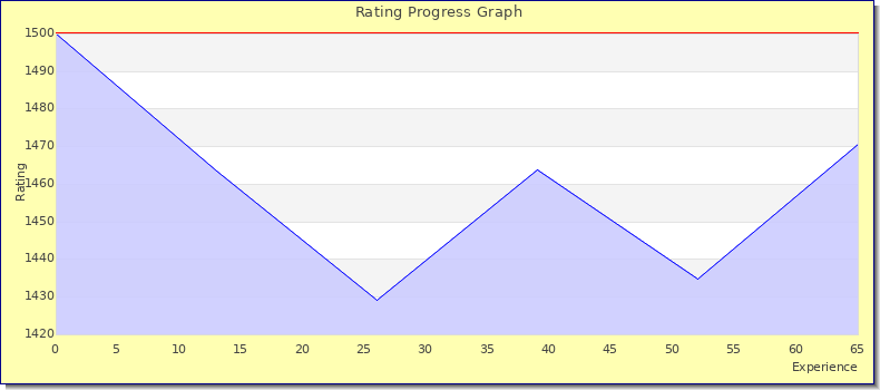 [Graph of rating by experience]