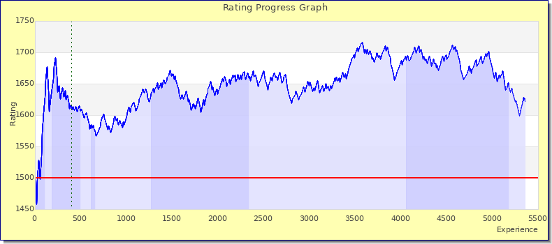 [Graph of rating by experience]